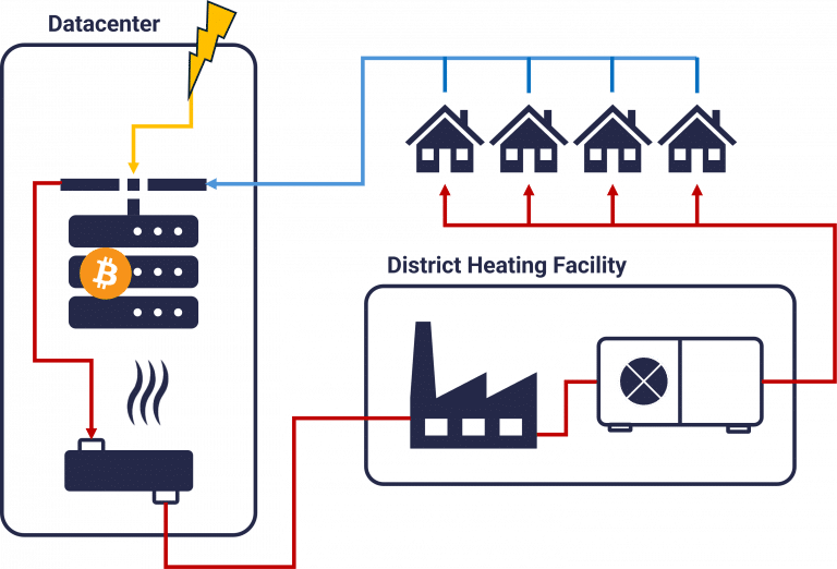 Schema für Heat-Recapture und Fernwärme durch Bitcoin Mining