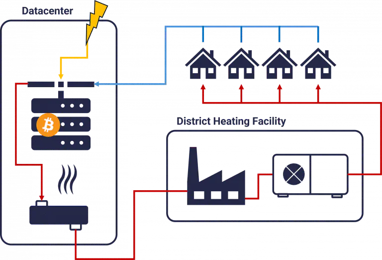Schema für Heat-Recapture und Fernwärme durch Bitcoin Mining